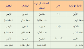 الإعراب والبنـاء في الأسماء والافعال قواعد اللغة العربية الاعراب والبناء أم أمة الله