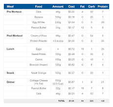 Fat Loss Grocery Shopping On A Budget 50 75 And 100