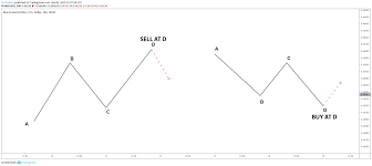 Technical Analysis Basics Tutorial Practical