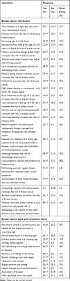 According to who statistics, the most common type of cancer that kills women worldwide is breast cancer. Knowledge Attitude And Practice Around Breast Cancer And Mammography Bctt