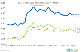 Current Fixed Mortgages Rates 30 Year Fixed Mortgage Rates