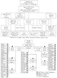 Chapter 7 The Eighth Army Military Government System