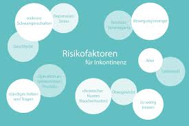 Risikofaktoren Fur Inkontinenz Ursachen Verstehen Insenio