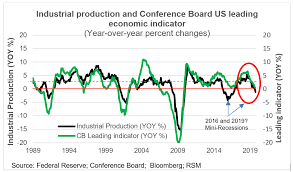 early signals show continued decline for the leading