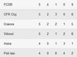 In the past 15 matches between them steaua bucharest beat viitorul constanta for 8 times and viitorul constanta beat steaua bucharest for 4 times. Viitorul 2 2 Steaua Echipa Lui Hagi Putea Sa Rezolve Meciul Din Prima Repriza Dar A Ratat Incredibil Stelistii Au Dominat Repriza A Doua Clasamentul Sport Ro