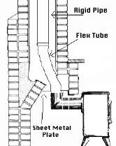 Click here and you will find the instructions for choosing the right parts for your wood stove chimney system. The Basics On How To Install A Wood Burning Stove Hearth Hearth Com Forums Home