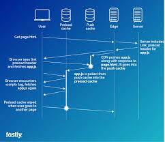 To start the integration, go to the fastly portal, select the configuration that supports the endpoint you want to protect, and clone the latest version. Understanding The Vary Header In The Browser Fastly