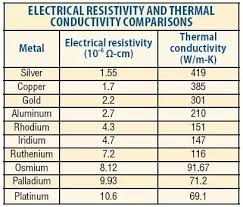What Types Of Metal Are The Best At Conducting Electricity