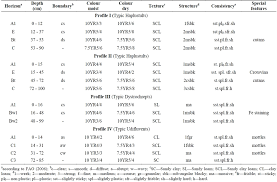 Morphological Physical And Chemical Characteristics Of Hill
