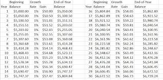 Compound Interest Formula Examples And Explanations Investing To Thrive