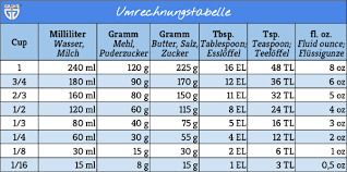 Maßeinheiten tabelle zum ausdrucken / maßeinheiten tabelle. Umrechnung Von Us Masseinheiten