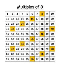 highlighted multiples charts and student sheets