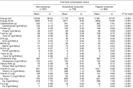 As to statistics by world bank, population in the. Fast Food Consumers In Singapore Demographic Profile Diet Quality And Weight Status Public Health Nutrition Cambridge Core
