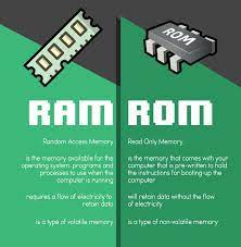 Difference Between Ram And Rom Rom Read Only Memory Ram Chip