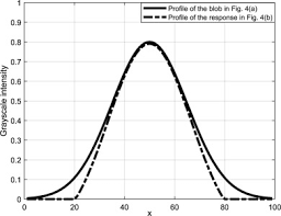 Build a laplacian scale space, starting with some initial scale and going. Automated Blob Detection Using Iterative Laplacian Of Gaussian Filtering And Unilateral Second Order Gaussian Kernels Sciencedirect