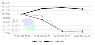 How To Short The Vix Without Blowing Up Your Entire