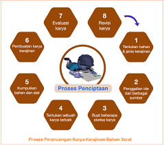 We did not find results for: Proses Produksi Dan Syarat Syarat Perancangan Kerajinan Bahan Serat