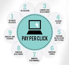 Pay-Per-Click Marketing