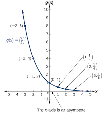 Graphing exponential functions is used frequently, we often hear of situations that have exponential growth. Graphs Of Exponential Functions Precalculus