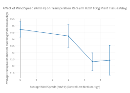 Affect Of Wind Speed Km Hr On Transpiration Rate Ml H20
