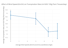 affect of wind speed km hr on transpiration rate ml h20