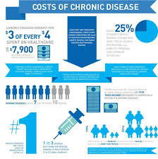 Infographic The Costs Of Chronic Disease Implications For Health Care Healthcare Infographics Infographic Health Health Care