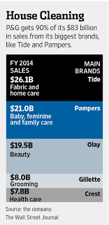 Pg) is one of the largest manufacturers of consumer goods in the world with operations in over 180 countries. P G To Shed More Than Half Its Brands Wsj