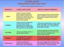 Birth Order Characteristics Chart Adler Birth Otder Birth Order Alfred Adler Ap Psychology