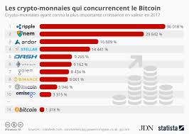 Avec ce cours crypto monnaies, vous connaissez désormais les utilisations les plus courantes des coins et des tokens. Les Crypto Monnaies A La Plus Forte Croissance En 2017