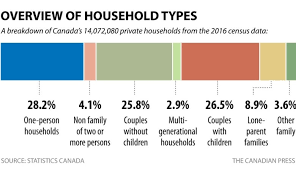 Highlights from statistics canada's latest release wednesday of census data, this one focused 65% of canadians are saving for retirement, census shows. 2016 Census Highlights Of Latest Data On Language Marital Status Households Cbc News