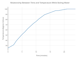 Relationship Between Time And Temperature While Boiling