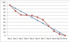 example of burndown chart download scientific diagram