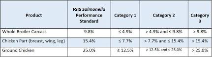 Ncc Releases White Paper On Salmonella Performance Standards