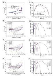 You can't wait until the last moment. Electrochemical Characterization Of As Prepared Nico2o4 A Cv Curves Download Scientific Diagram