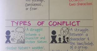 Types Conflict Anchor Chart Pdf 4 Types Conflict Anchor