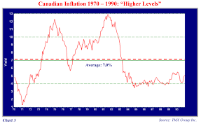 Canadian Inflation And The Prospects For Real Return Bonds