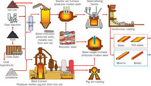 Open Hearth Process An Overview Sciencedirect Topics