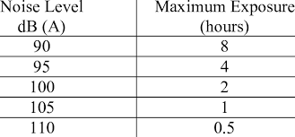 4.2 traceable measurement standards all sound pressure level instrumentation used to determine noise levels in accordance with the procedures in this manual must comply with. Standard Maximum Exposure For Certain Noise Level Osha Download Table