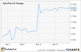 why etsy inc stock jumped 25 last month the motley fool