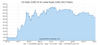 Us Dollar Usd To Sri Lanka Rupee Lkr History Foreign