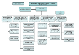 Organization Chart Invest In Iran