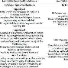 PDF) Subjective Knowledge, Perceived Risk, and Information Search when  Purchasing a Franchise: A Comparative Exploration from Australia