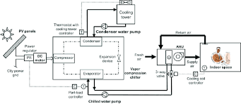 Scroll to the bottom to watch the video tutorial on this subject the main system components of the … 8 Schematic Diagram Of Heating Ventilating And Air Conditioning Download Scientific Diagram