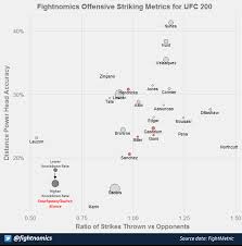 snapstats offensive striking metrics for ufc 200