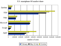 os x surpasses windows market share on phones wired