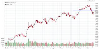 Vfmdirect In Comparison Of Nifty Midcap And Small Cap Charts