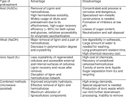 Due to a large amount of water, they are an unstable material. Advantages And Disadvantages Of Selected Pretreatment Methods Download Table