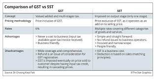 People pay sst only when consuming goods while gst is a tax payable on every transaction between companies (eg. Gst Vs Sst Which Is Better The Star