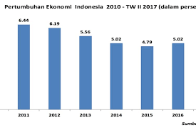 Pertumbuhan Ekonomi Indonesia Bisa Tembus 6 Persen Ini Syaratnya