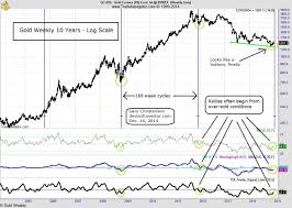 Gold Price 2015 Forecasts And Predictions Gold Eagle